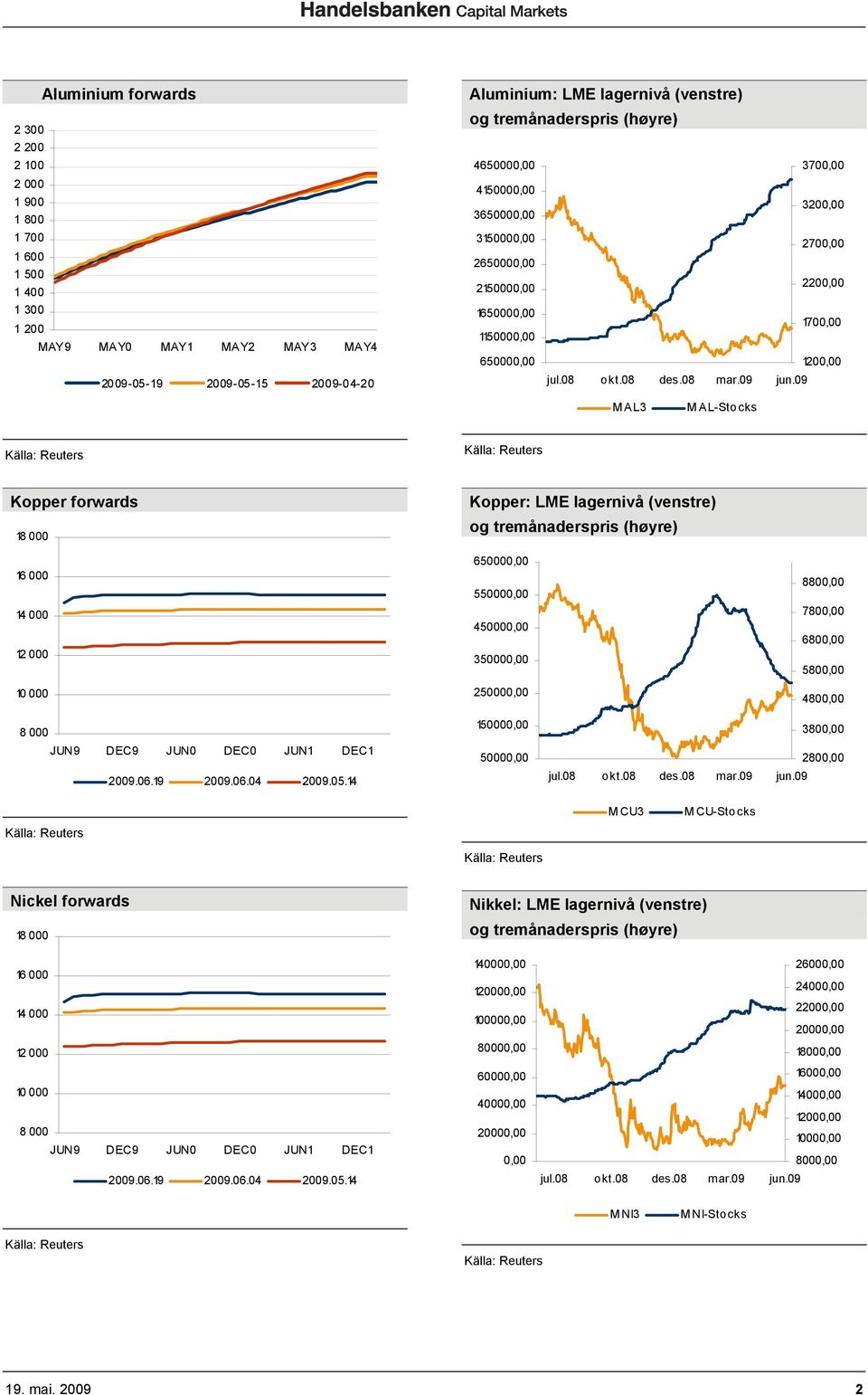 000 Kopper: LME lagernivå (venstre) 650000,00 550000,00 450000,00 350000,00 250000,00 8800,00 7800,00 6800,00 5800,00 4800,00 8 000 150000,00 3800,00 JUN9 DEC9 JUN0 DEC0 JUN1 DEC1 50000,00 2800,00