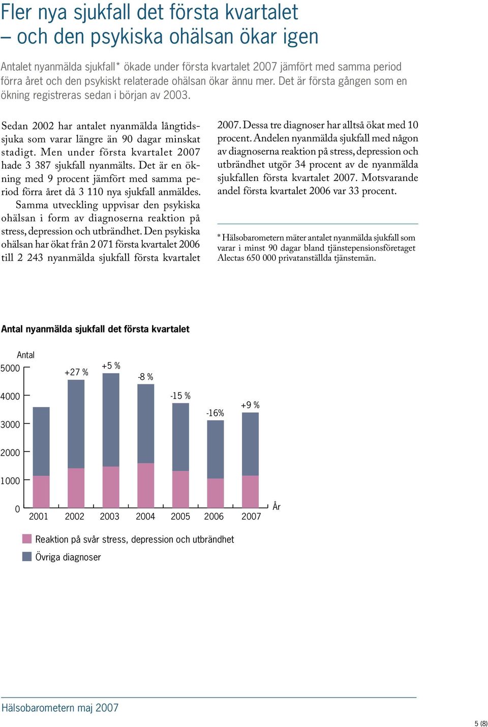 Men under första kvartalet 2007 hade 3 387 sjukfall nyanmälts. Det är en ökning med 9 procent jämfört med samma period förra året då 3 110 nya sjukfall anmäldes.