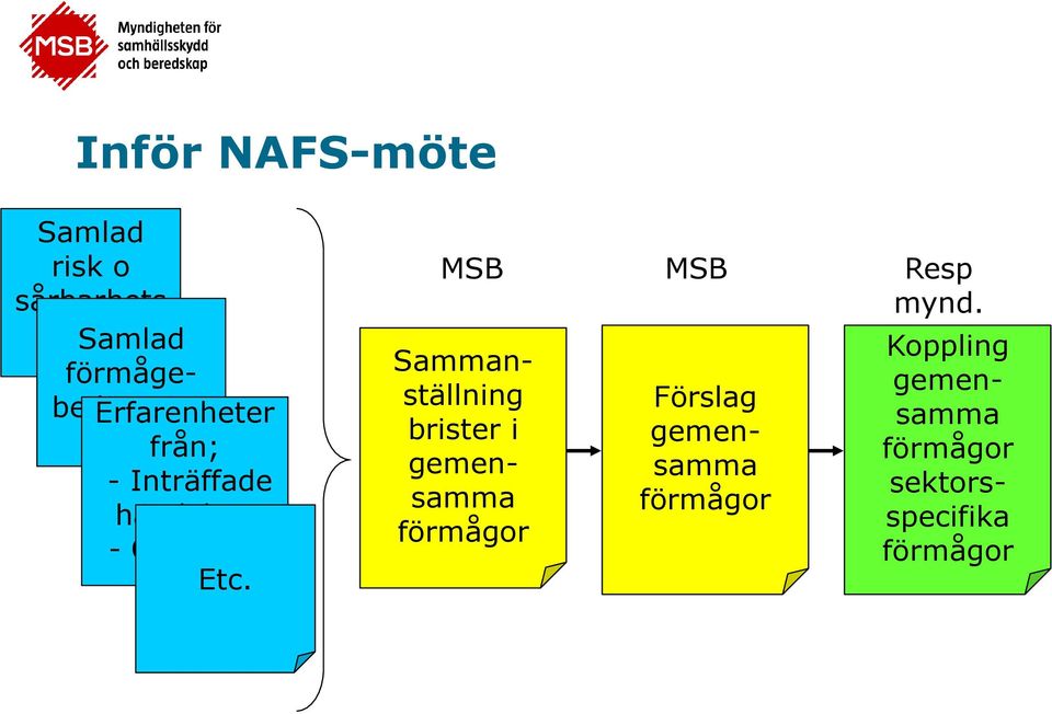 från; - Inträffade händelser - Övningar Etc.