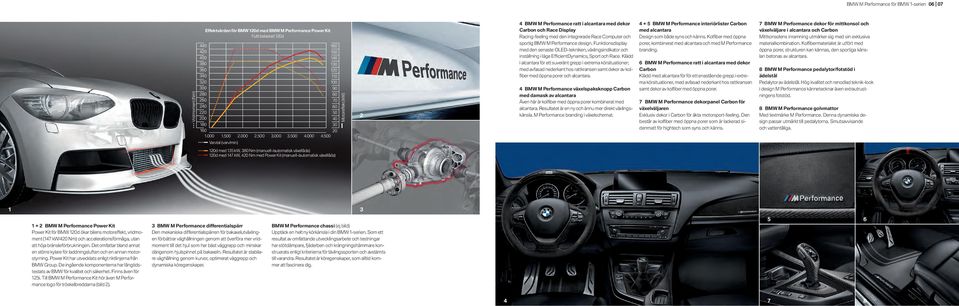 Carbon och Race Display Racing-feeling med den integrerade Race Computer och sportig BMW M Performance design.