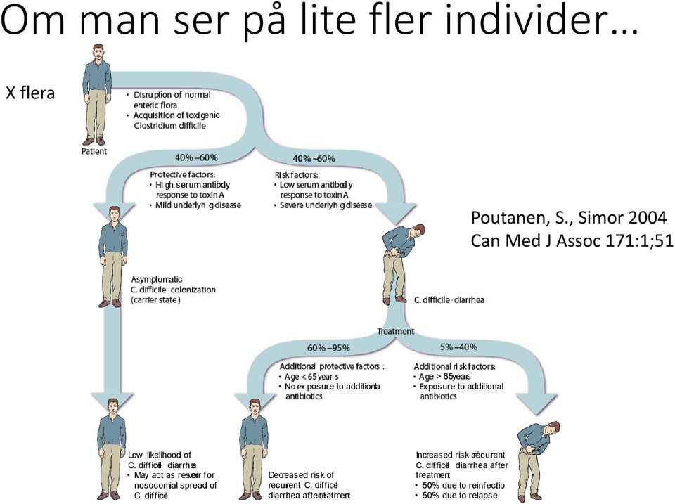 , Simor 2004 Can Med J Assoc 171:1;51 As m tomatic carrier state 60 95 5 40 Additional rotective factors A e < 65year No ex osure to additiona l n i i i A i i n l ri k f r A e > 65years Ex osure