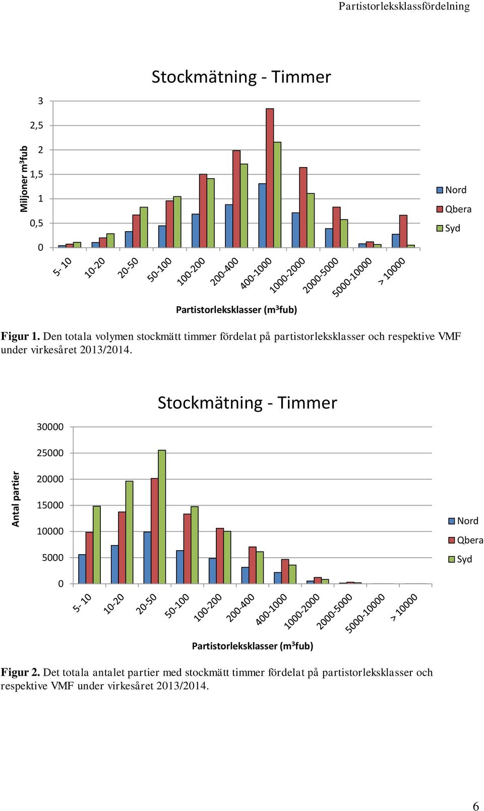 Den totala volymen stockmätt timmer fördelat på partistorleksklasser och respektive VMF under