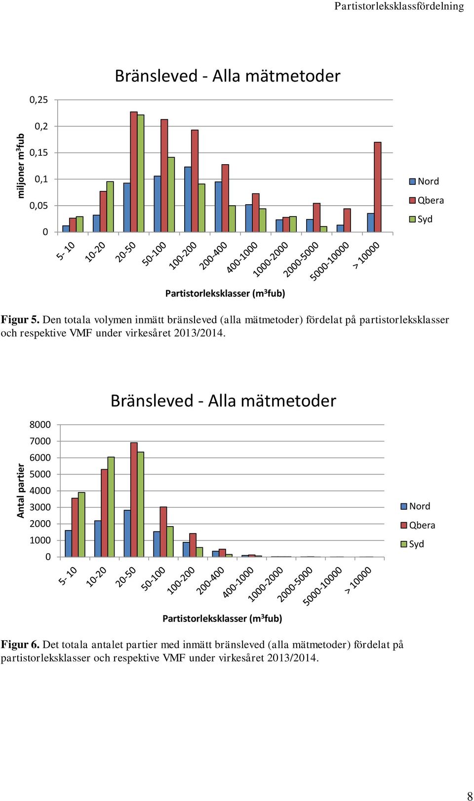 under virkesåret 213/214. Bränsleved - Alla mätmetoder 8 7 6 5 4 3 2 1 Figur 6.