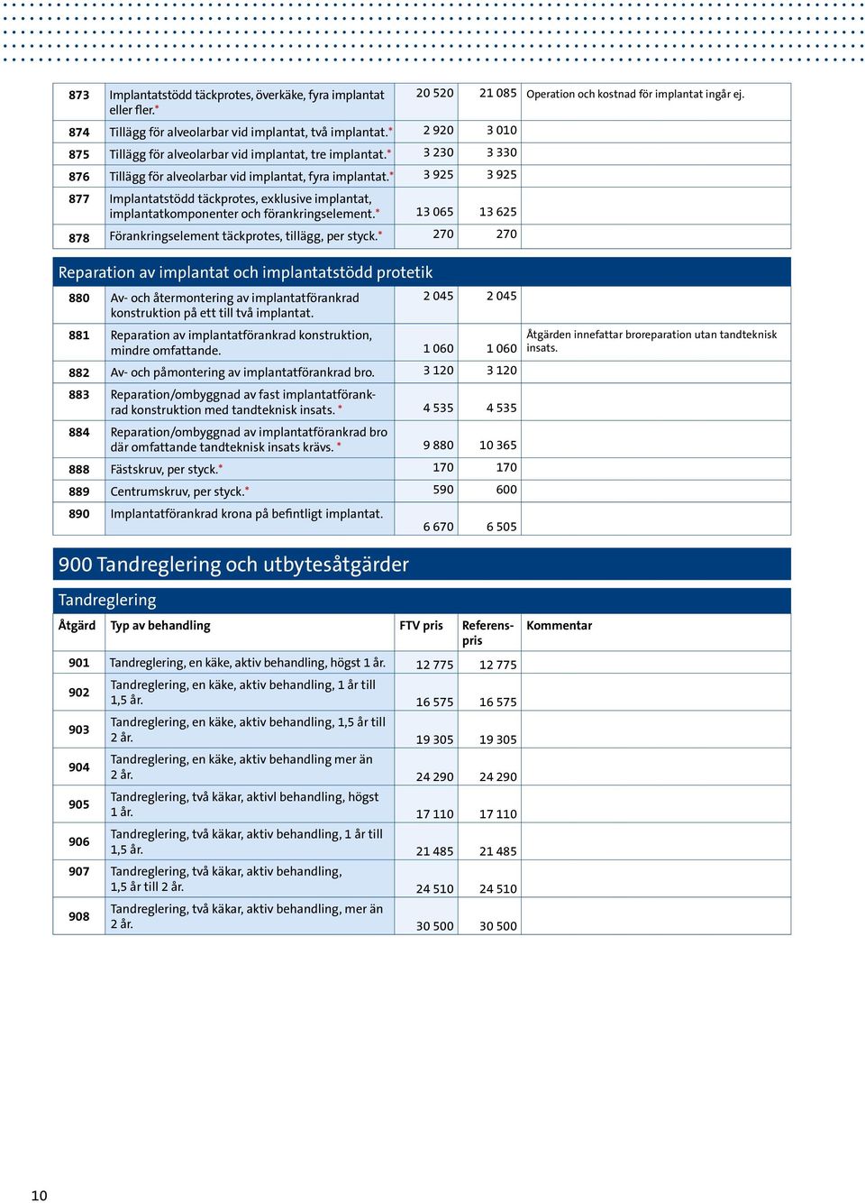 * 3 925 3 925 877 Implantatstödd täckprotes, exklusive implantat, implantatkomponenter och förankringselement.* 13 065 13 625 878 Förankringselement täckprotes, tillägg, per styck.