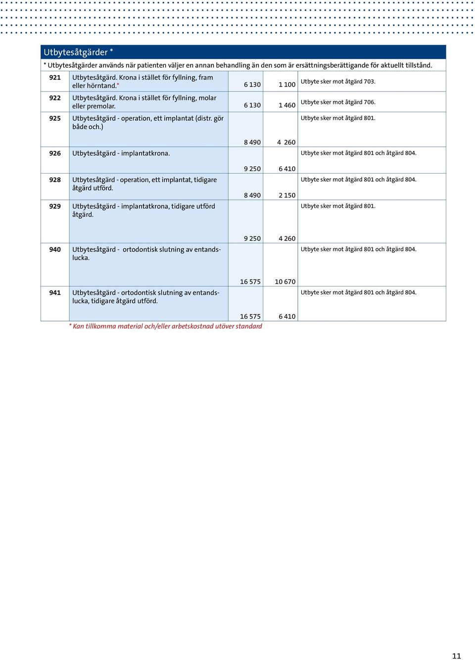 gör både och.) Utbyte sker mot åtgärd 703. Utbyte sker mot åtgärd 706. Utbyte sker mot åtgärd 801. 926 Utbytesåtgärd - implantatkrona.