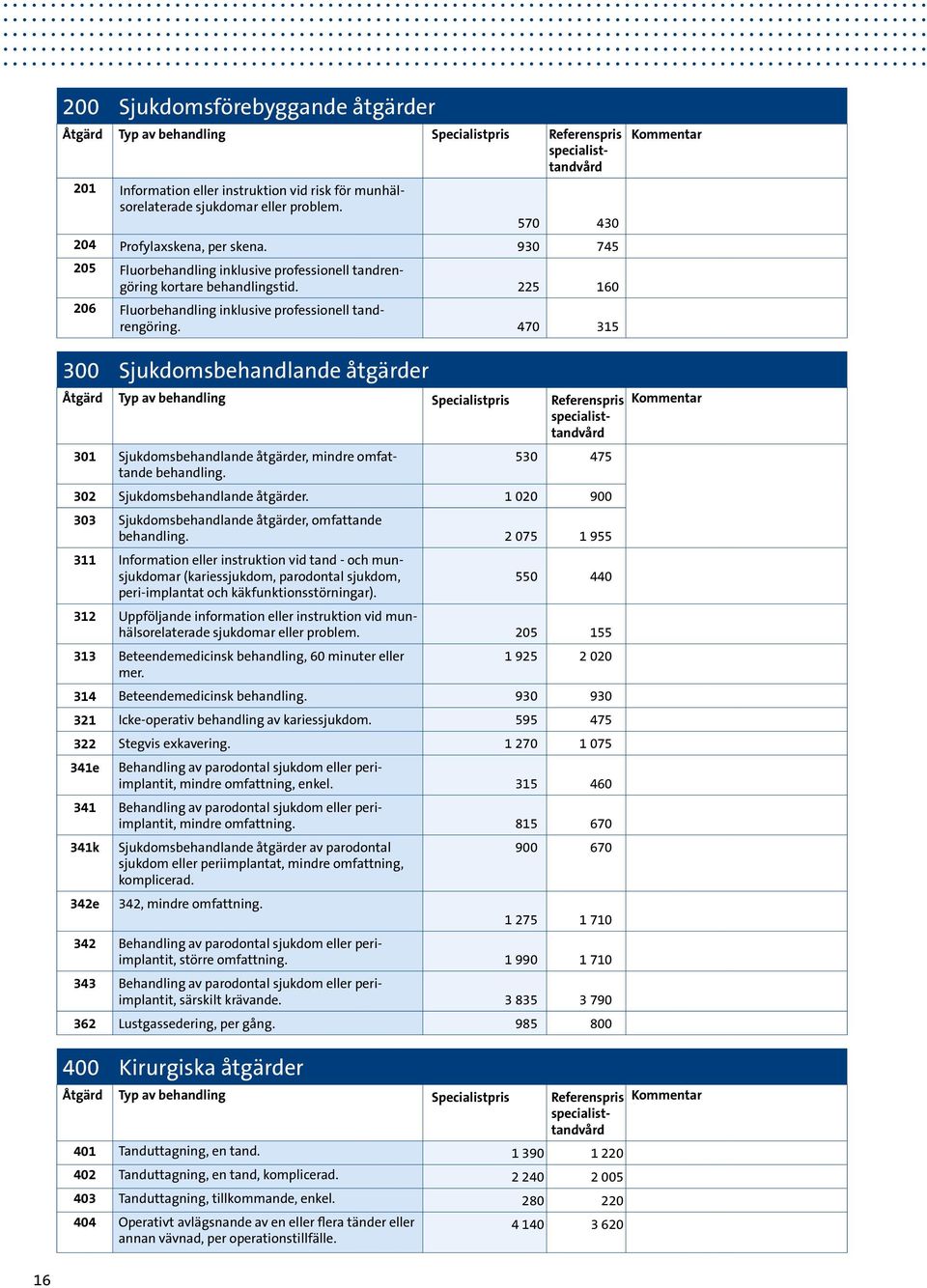 470 315 300 Sjukdomsbehandlande åtgärder Åtgärd Typ av behandling Specialistpris Referenspris specialisttandvård 301 Sjukdomsbehandlande åtgärder, mindre omfattande behandling.