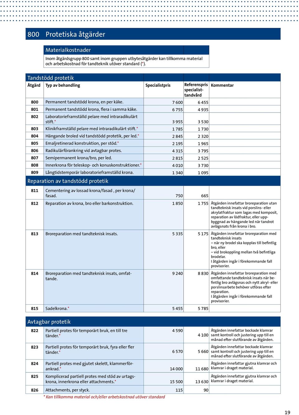 6 755 4 935 802 Laboratorieframställd pelare med intraradikulärt stift.* 3 955 3 530 803 Klinikframställd pelare med intraradikulärt stift.