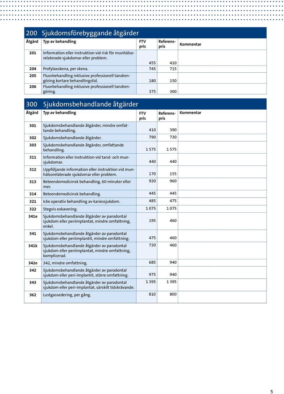 375 300 300 Sjukdomsbehandlande åtgärder Åtgärd Typ av behandling FTV pris Referenspris 301 Sjukdomsbehandlande åtgärder, mindre omfattande behandling. 410 390 302 Sjukdomsbehandlande åtgärder.