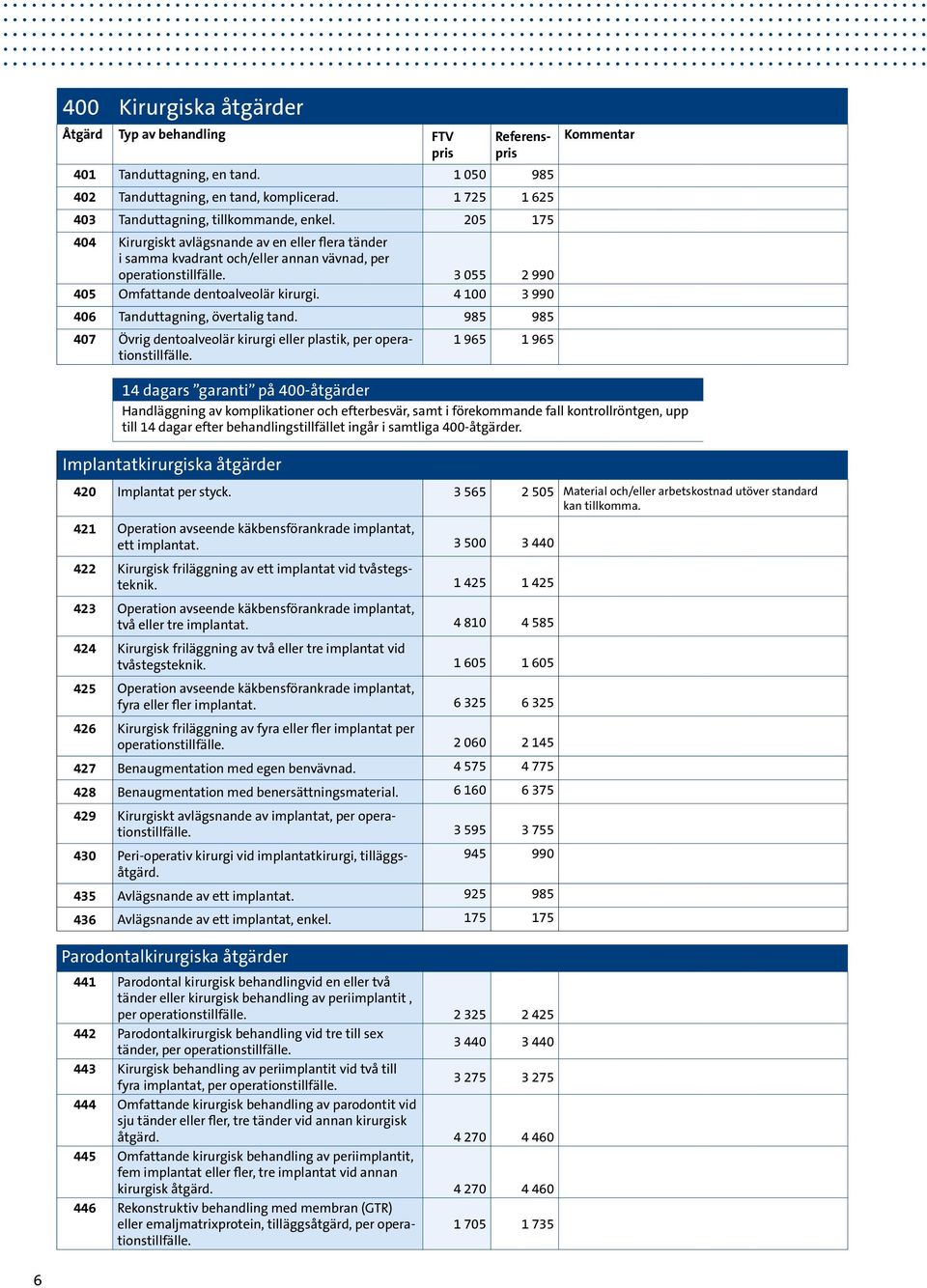 3 055 2 990 405 Omfattande dentoalveolär kirurgi. 4 100 3 990 406 Tanduttagning, övertalig tand. 985 985 407 Övrig dentoalveolär kirurgi eller plastik, per operationstillfälle.