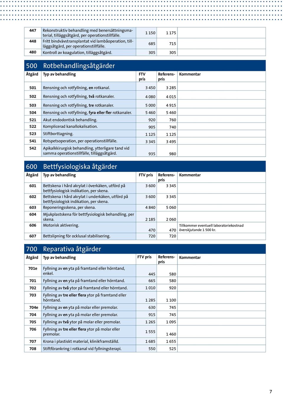 305 305 500 Rotbehandlingsåtgärder Åtgärd Typ av behandling FTV pris Referenspris 501 Rensning och rotfyllning, en rotkanal. 3 450 3 285 502 Rensning och rotfyllning, två rotkanaler.
