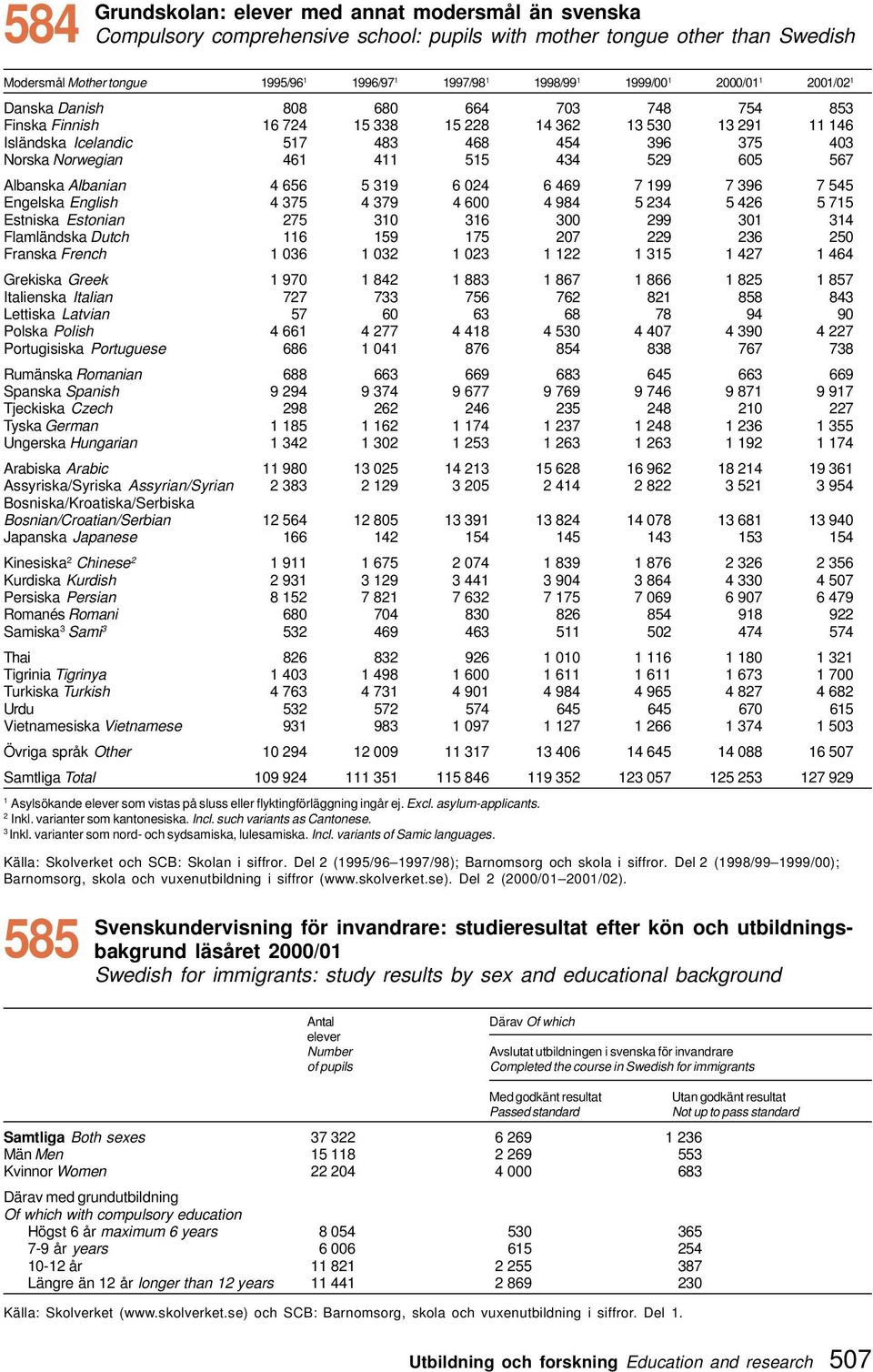 4 656 5 39 6 04 6 469 7 99 7 396 7 545 Engelska English 4 375 4 379 4 600 4 984 5 34 5 46 5 75 Estniska Estonian 75 30 36 300 99 30 34 Flamländska Dutch 6 59 75 07 9 36 50 Franska French 036 03 03 35