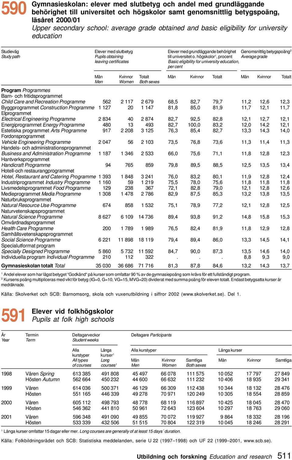 högskolor, procent Average grade leaving certificates Basic eligibility for university education, per cent Män Kvinnor Totalt Män Kvinnor Totalt Män Kvinnor Totalt Men Women Both sexes Program