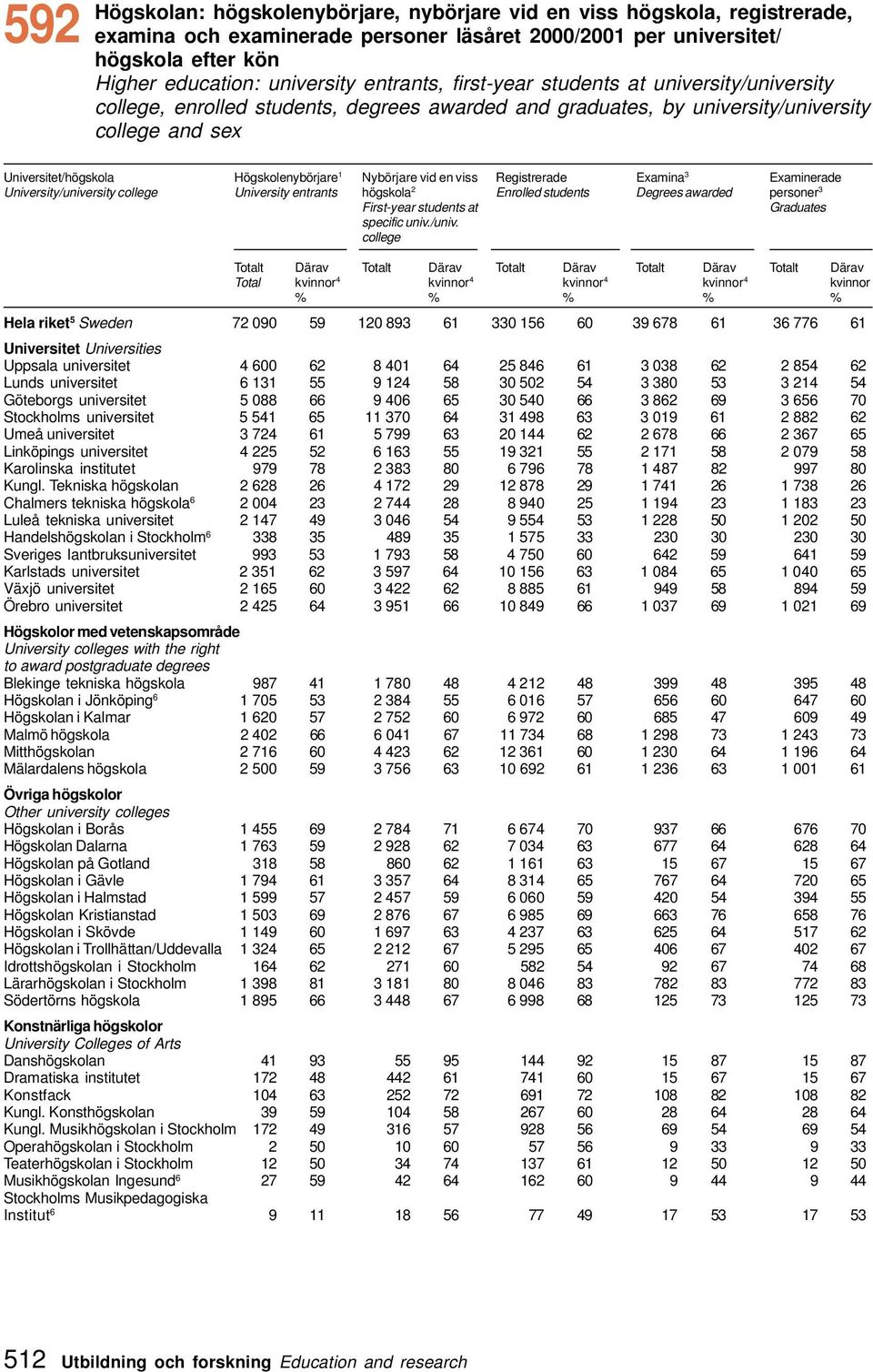 Nybörjare vid en viss Registrerade Examina 3 Examinerade University/university college University entrants högskola Enrolled students Degrees awarded personer 3 First-year students at Graduates