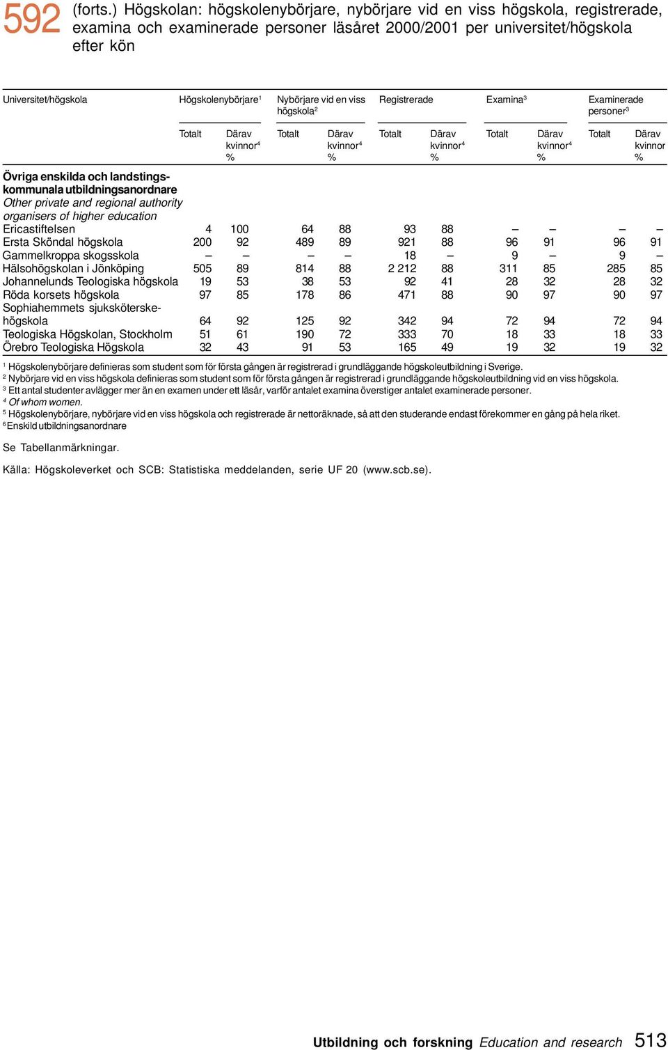 Nybörjare vid en viss Registrerade Examina 3 Examinerade högskola personer 3 Totalt Därav Totalt Därav Totalt Därav Totalt Därav Totalt Därav kvinnor 4 kvinnor 4 kvinnor 4 kvinnor 4 kvinnor % % % % %