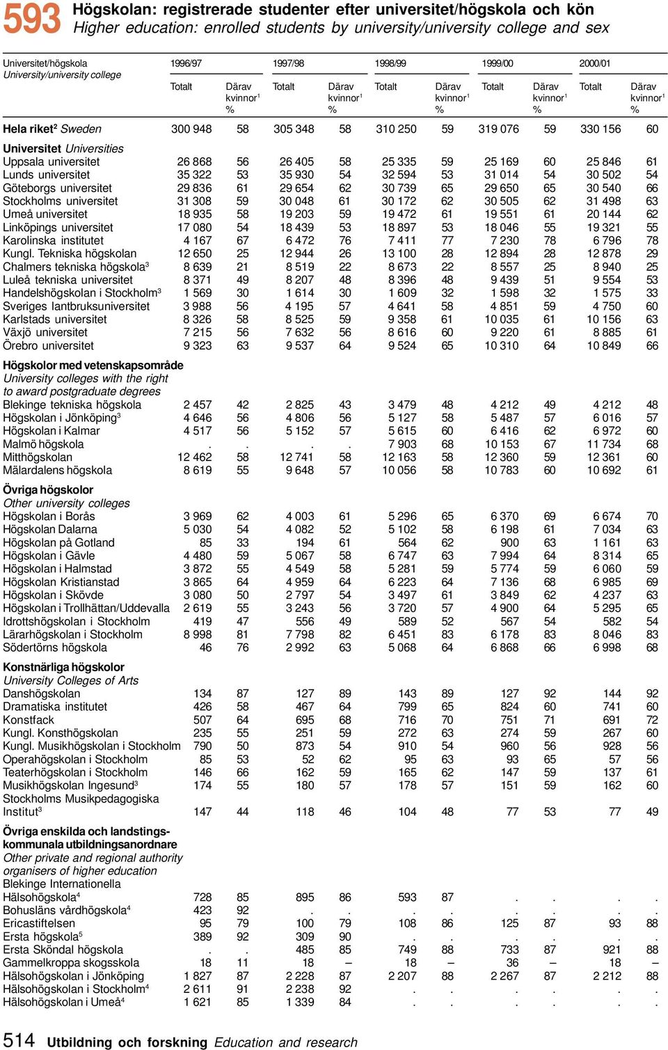 39 076 59 330 56 60 Universitet Universities Uppsala universitet 6 868 56 6 405 58 5 335 59 5 69 60 5 846 6 Lunds universitet 35 3 53 35 930 54 3 594 53 3 04 54 30 50 54 Göteborgs universitet 9 836 6