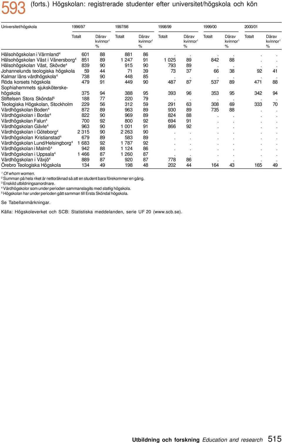 kvinnor kvinnor kvinnor kvinnor % % % % % Hälsohögskolan i Värmland 4 60 88 88 86...... Hälsohögskolan Väst i Vänersborg 4 85 89 47 9 05 89 84 88.. Hälsohögskolan Väst, Skövde 4 839 90 95 90 793 89.