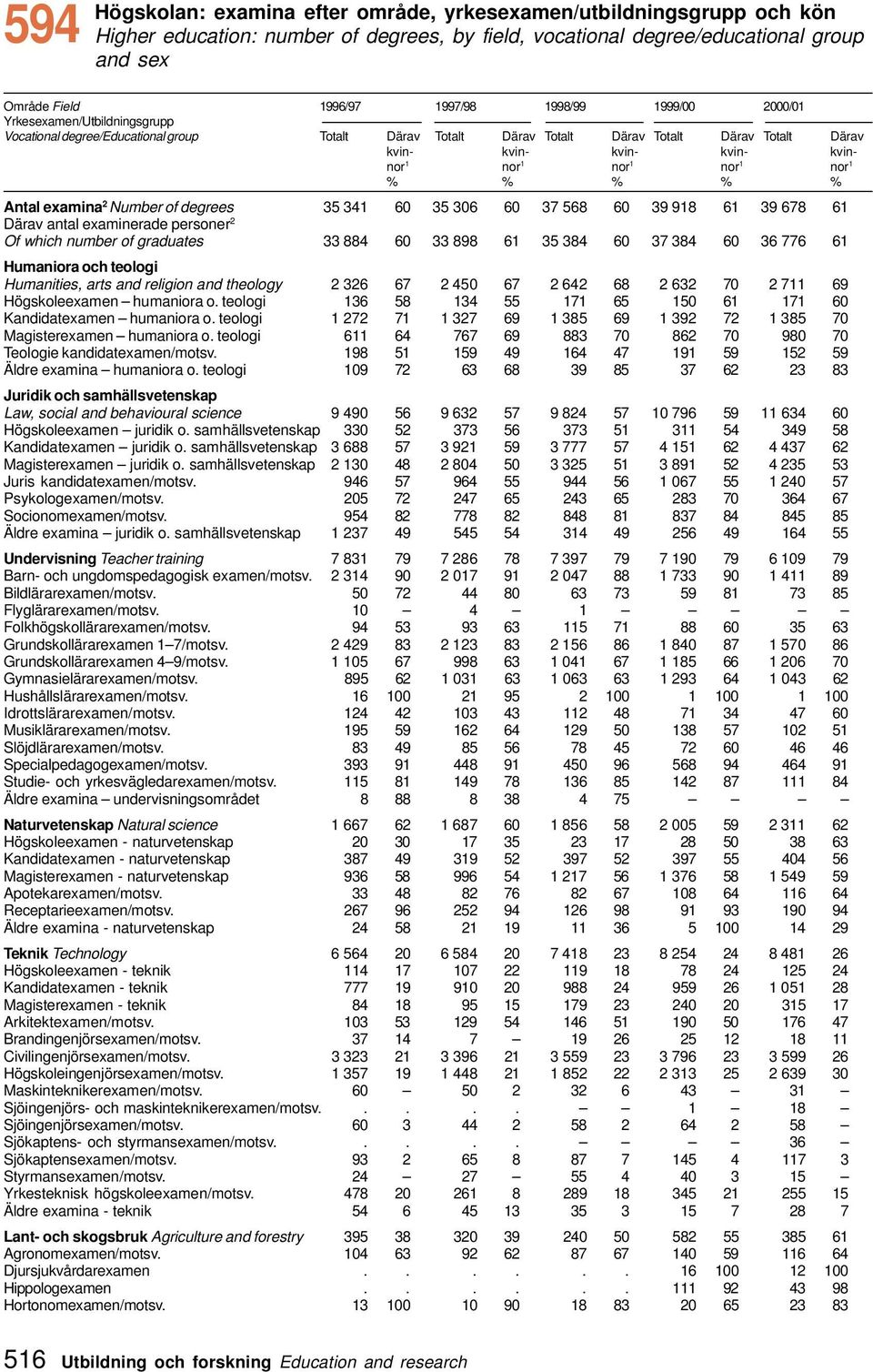 % Antal examina Number of degrees 35 34 60 35 306 60 37 568 60 39 98 6 39 678 6 Därav antal examinerade personer Of which number of graduates 33 884 60 33 898 6 35 384 60 37 384 60 36 776 6 Humaniora