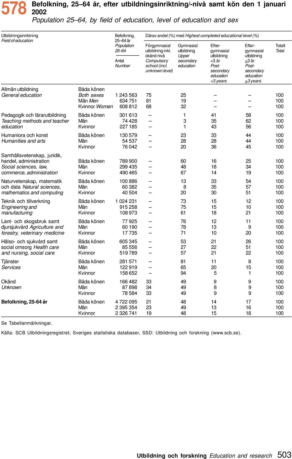 utbildning gymnasial gymnasial Total okänd nivå Upper utbildning utbildning Antal Compulsory secondary <3 år >3 år Number school (incl.