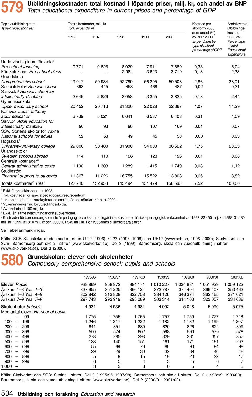 Total expenditure skolform 000 utbildningssom andel (%) kostnad 996 997 998 999 000 av BNP 000 000 (%) Expenditure by Percentage type of school, of total percentage of GDP Educational expenditure