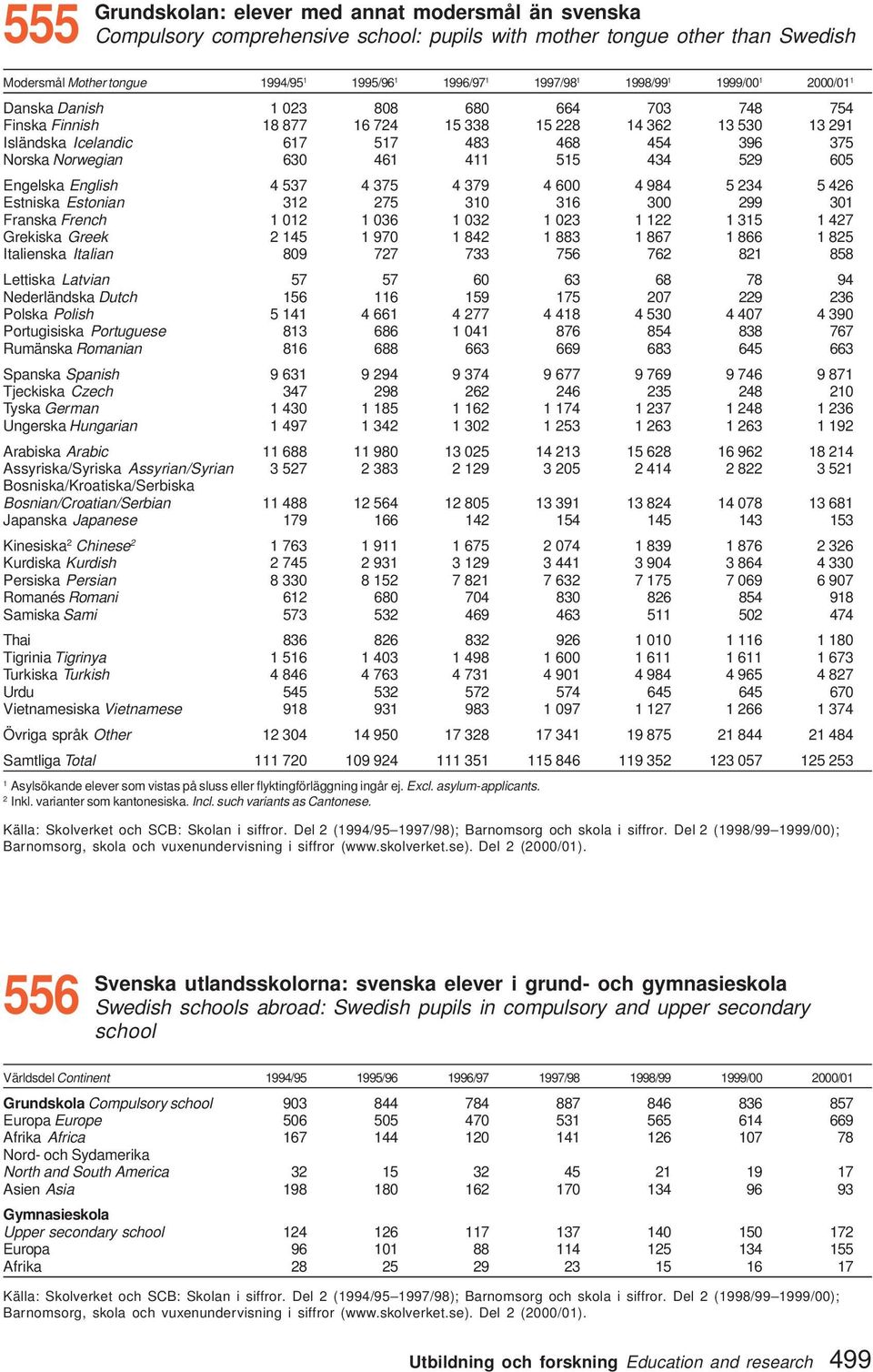 English 4 537 4 375 4 379 4 600 4 984 5 34 5 46 Estniska Estonian 3 75 30 36 300 99 30 Franska French 0 036 03 03 35 47 Grekiska Greek 45 970 84 883 867 866 85 Italienska Italian 809 77 733 756 76 8