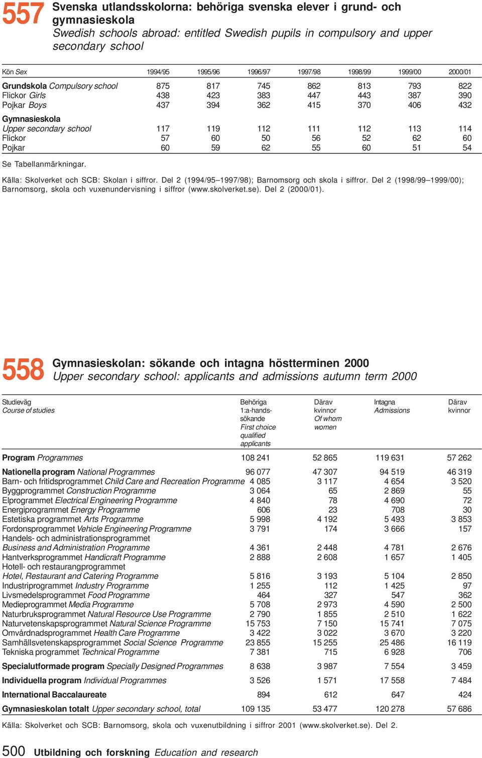 4 Flickor 57 60 50 56 5 6 60 Pojkar 60 59 6 55 60 5 54 Se Tabellanmärkningar. Källa: Skolverket och SCB: Skolan i siffror. Del (994/95 997/98); Barnomsorg och skola i siffror.