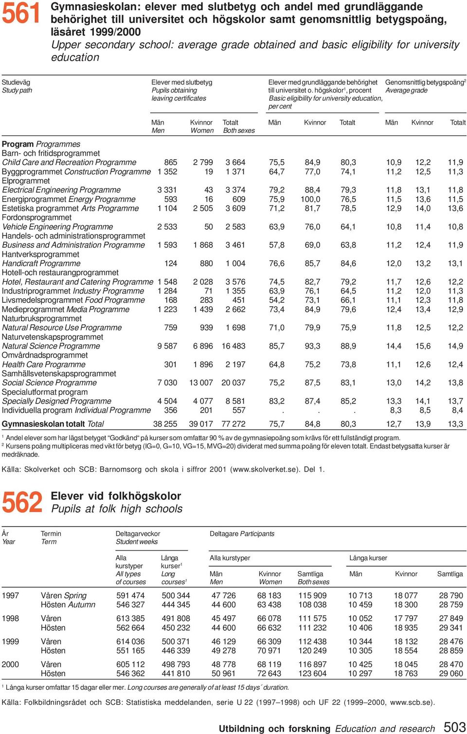 högskolor, procent Average grade leaving certificates Basic eligibility for university education, per cent Män Kvinnor Totalt Män Kvinnor Totalt Män Kvinnor Totalt Men Women Both sexes Program