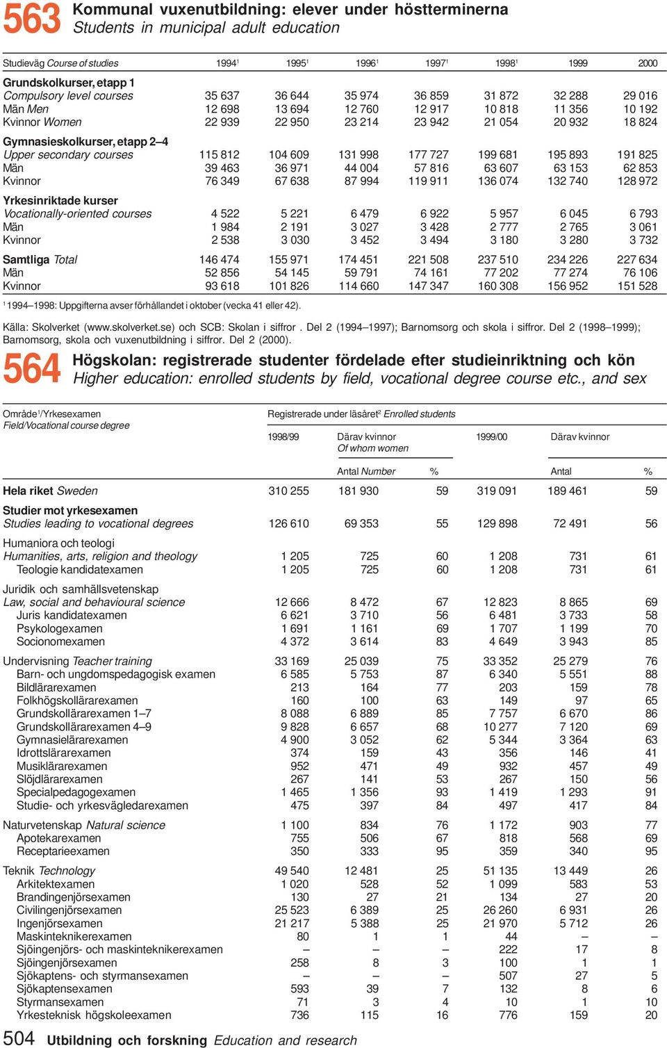 77 99 68 95 893 9 85 Män 39 463 36 97 44 004 57 86 63 607 63 53 6 853 Kvinnor 76 349 67 638 87 994 9 9 36 074 3 740 8 97 Yrkesinriktade kurser Vocationally-oriented courses 4 5 5 6 479 6 9 5 957 6