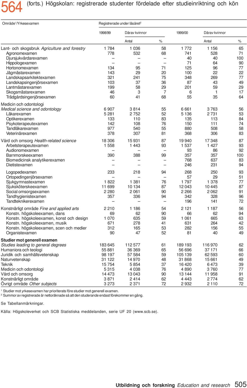 skogsbruk Agriculture and forestry 784 036 58 77 56 65 Agronomexamen 778 53 68 74 58 7 Djursjukvårdarexamen 40 40 00 Hippologexamen 7 64 90 Hortonomexamen 34 95 7 5 96 77 Jägmästarexamen 43 9 0 00