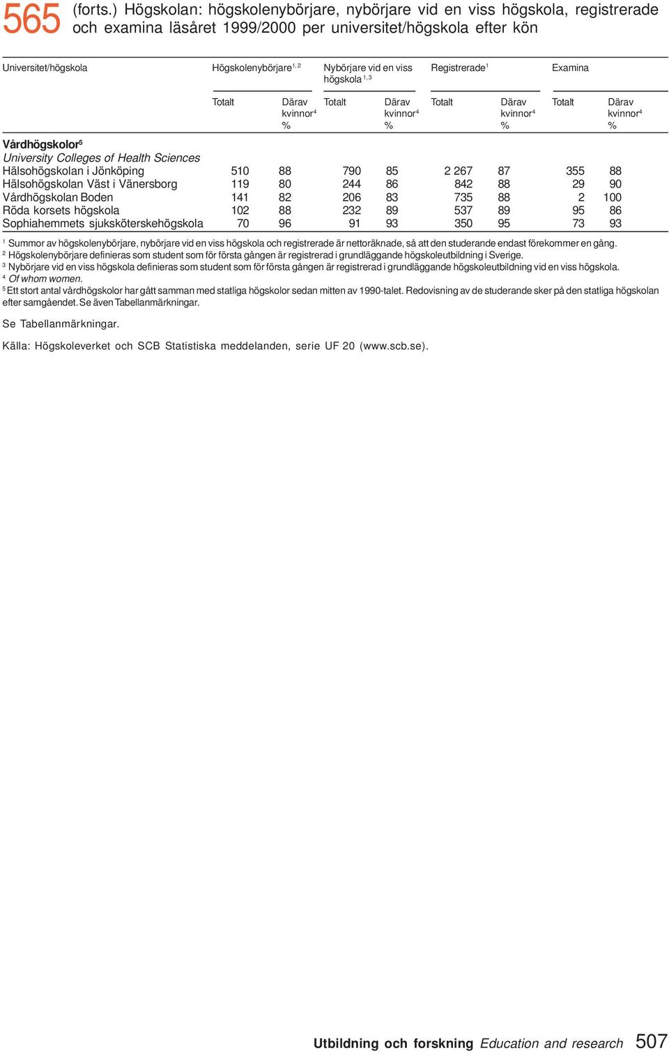 viss Registrerade Examina högskola, 3 Totalt Därav Totalt Därav Totalt Därav Totalt Därav kvinnor 4 kvinnor 4 kvinnor 4 kvinnor 4 % % % % Vårdhögskolor 5 University Colleges of Health Sciences
