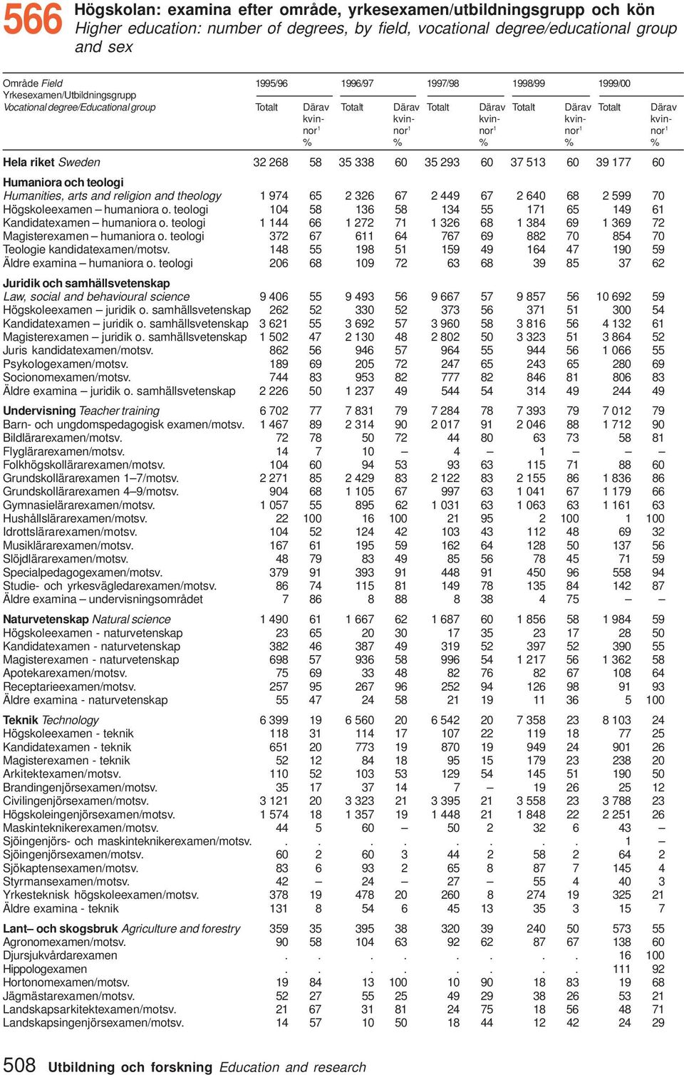 % Hela riket Sweden 3 68 58 35 338 60 35 93 60 37 53 60 39 77 60 Humaniora och teologi Humanities, arts and religion and theology 974 65 36 67 449 67 640 68 599 70 Högskoleexamen humaniora o.