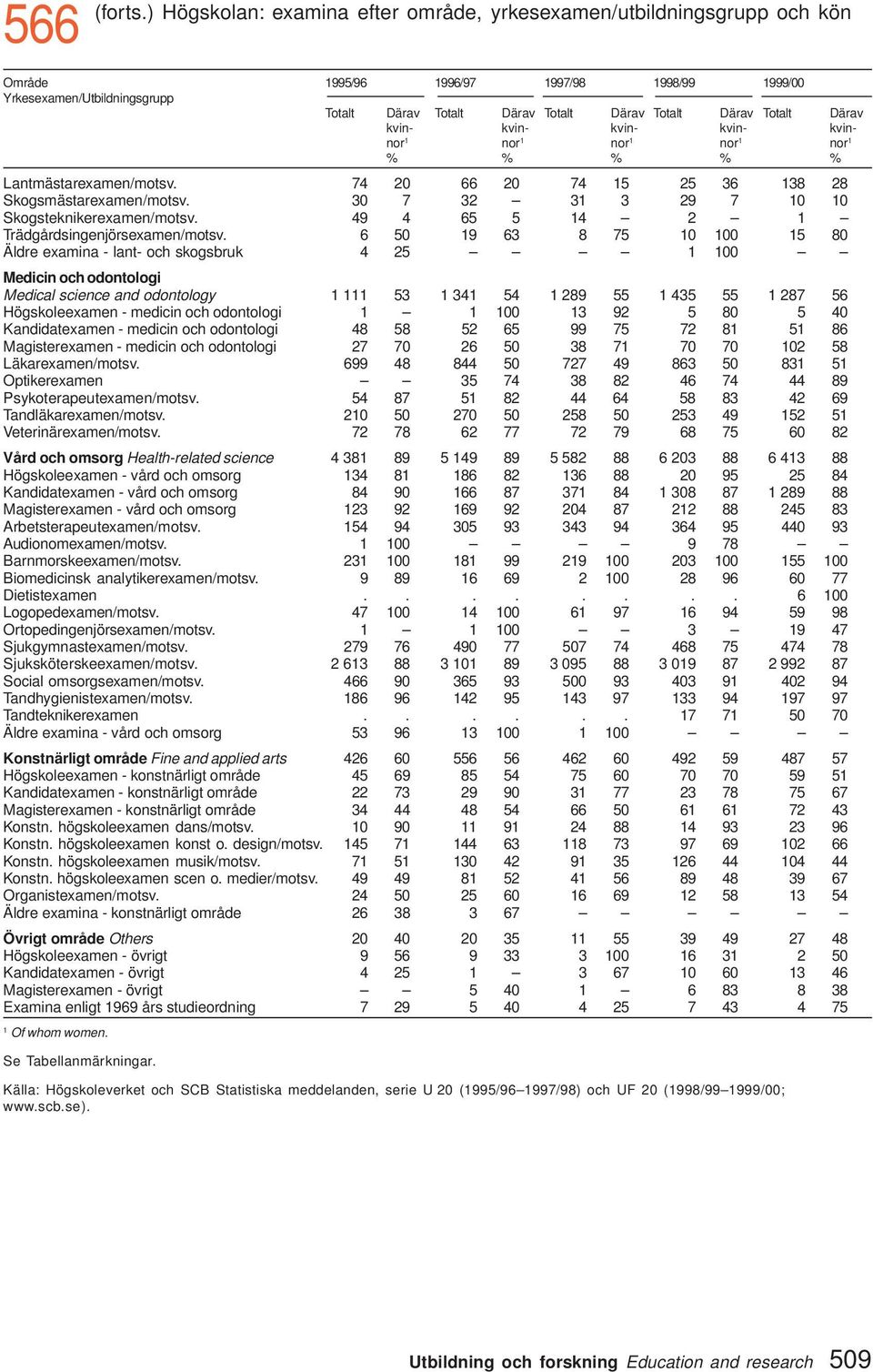 Totalt Därav kvin- kvin- kvin- kvin- kvinnor nor nor nor nor % % % % % Lantmästarexamen/motsv. 74 0 66 0 74 5 5 36 38 8 Skogsmästarexamen/motsv. 30 7 3 3 3 9 7 0 0 Skogsteknikerexamen/motsv.