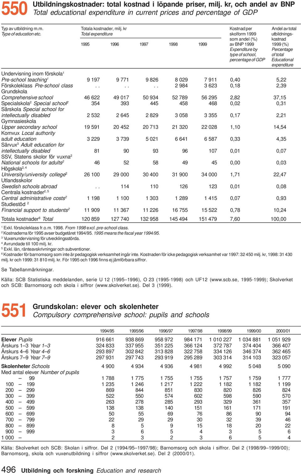 Total expenditure skolform 999 utbildningssom andel (%) kostnad 995 996 997 998 999 av BNP 999 999 (%) Expenditure by Percentage type of school, of total percentage of GDP Educational expenditure