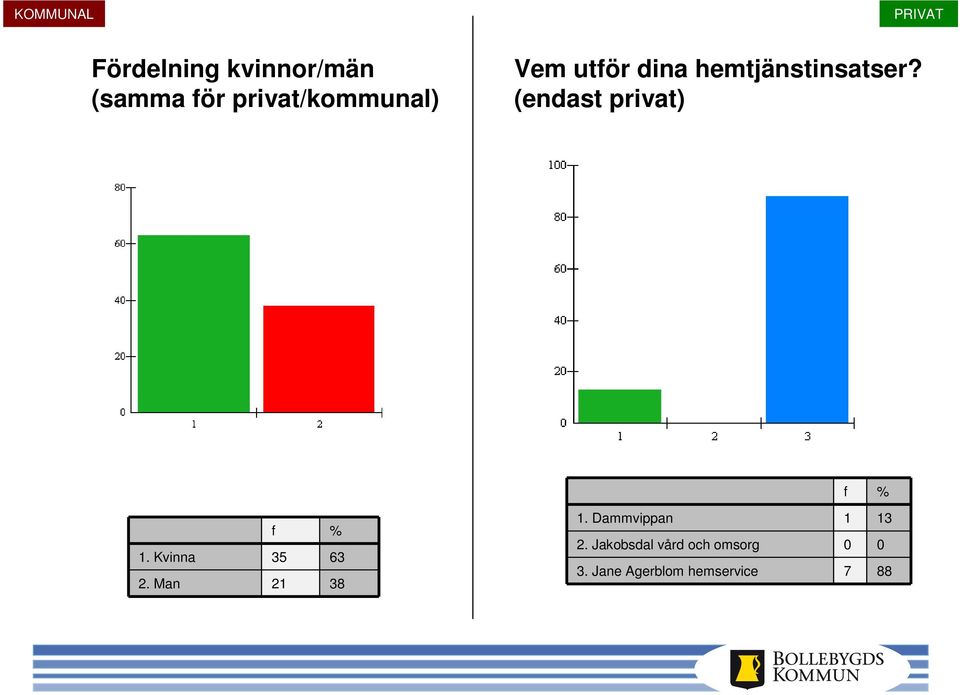 Kvinna 35 63 2. Man 21 38 1. Dammvippan 1 13 2.