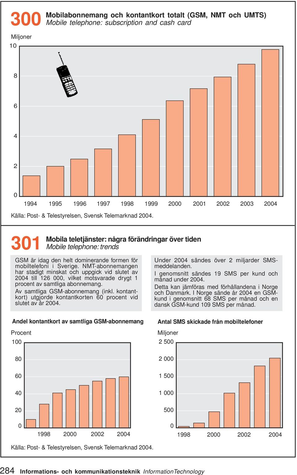 Mobila teletjänster: några förändringar över tiden 31 Mobile telephone: trends GSM är idag den helt dominerande formen för mobiltelefoni i Sverige.