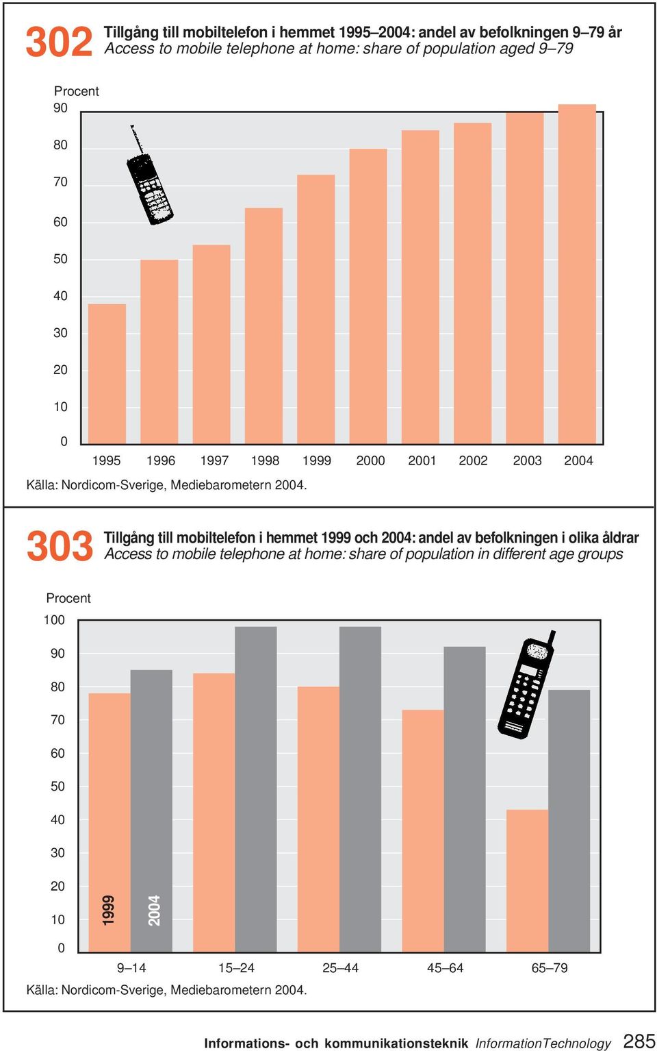 Tillgång till mobiltelefon i hemmet 1999 och 24: andel av befolkningen i olika åldrar 33 Access to mobile telephone at home: share of population in