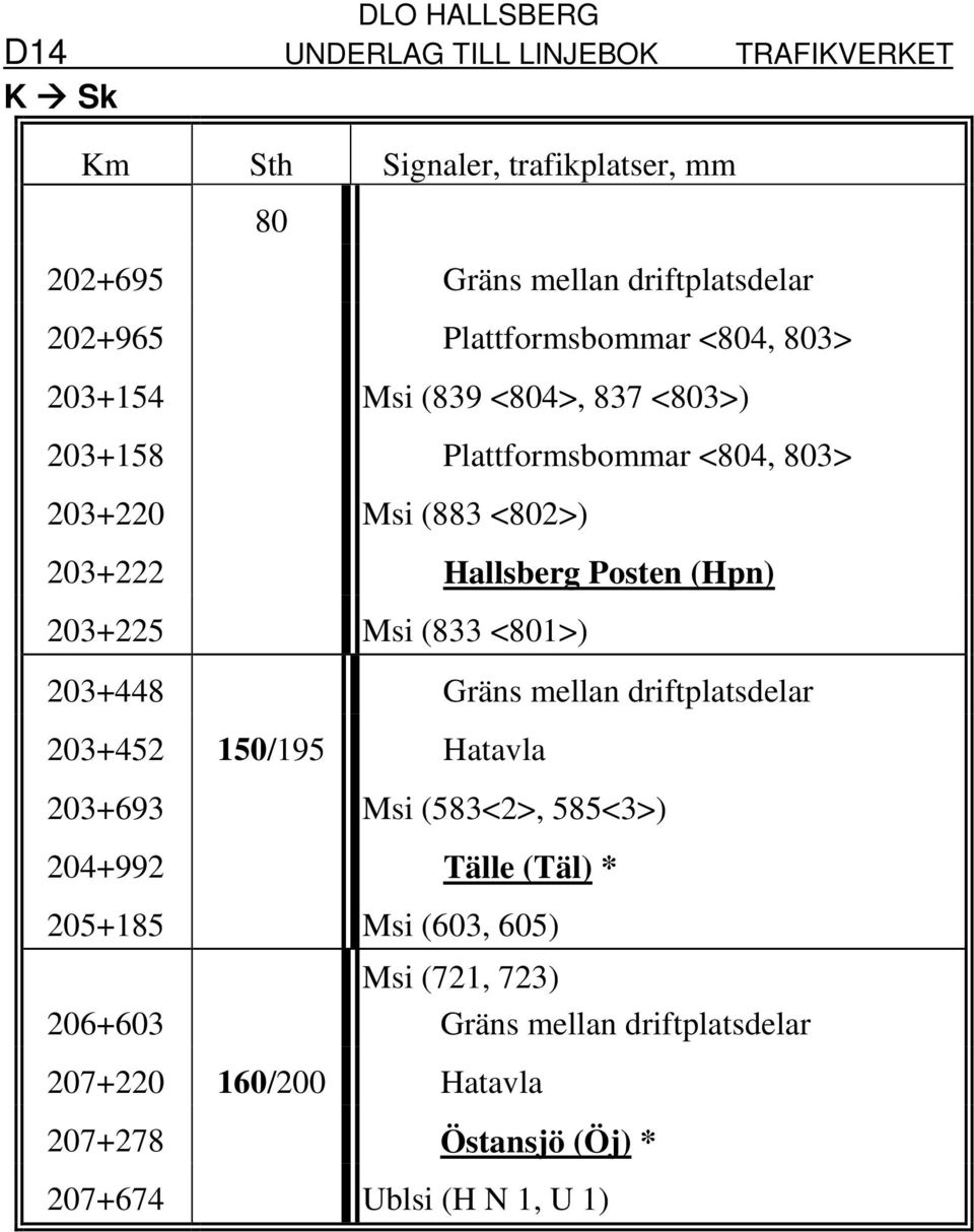 <801>) 203+448 Gräns mellan driftplatsdelar 203+452 150/195 Hatavla 203+693 Msi (583<2>, 585<3>) 204+992 Tälle (Täl) * 205+185 Msi