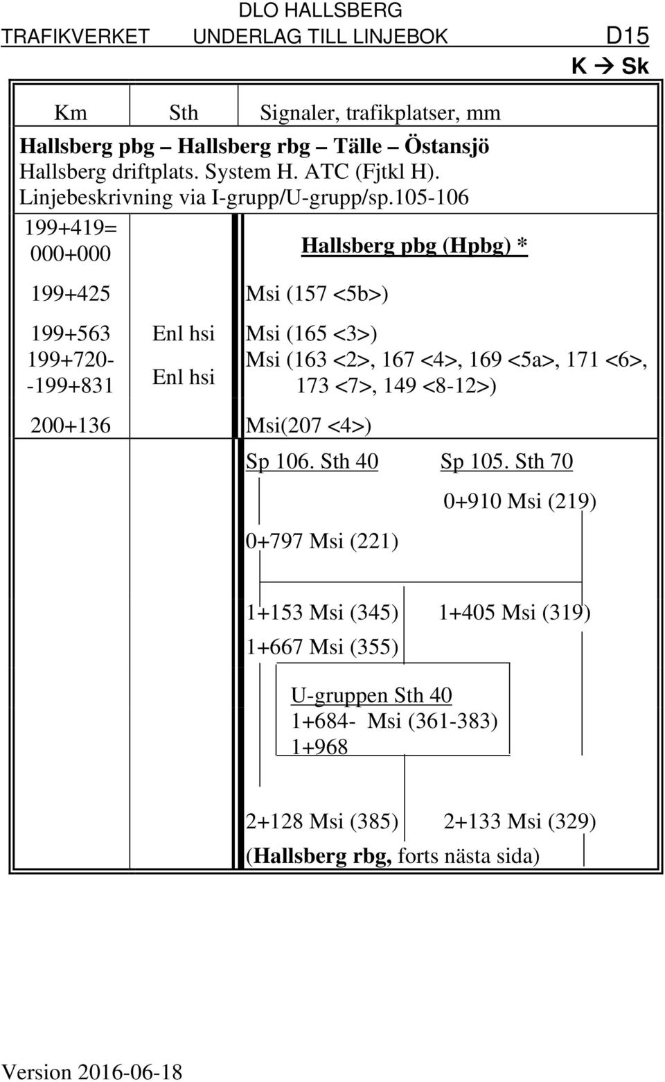 105-106 199+419= 000+000 Hallsberg pbg (Hpbg) * 199+425 Msi (157 <5b>) 199+563 Enl hsi Msi (165 <3>) 199+720- Msi (163 <2>, 167 <4>, 169 <5a>, 171 <6>,