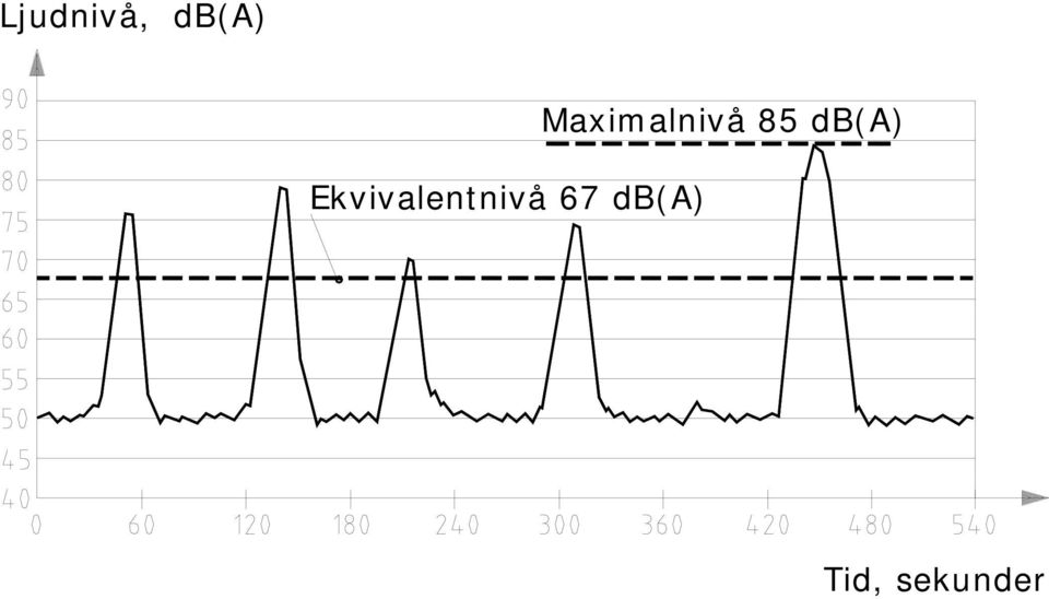 db(a) Maximalnivå