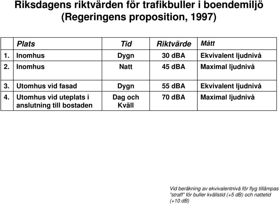 Utomhus vid fasad Dygn 55 dba Ekvivalent ljudnivå 4.