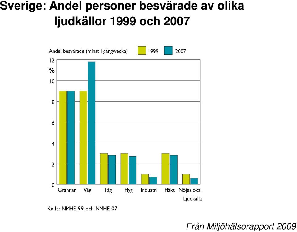 ljudkällor 1999 och 2007