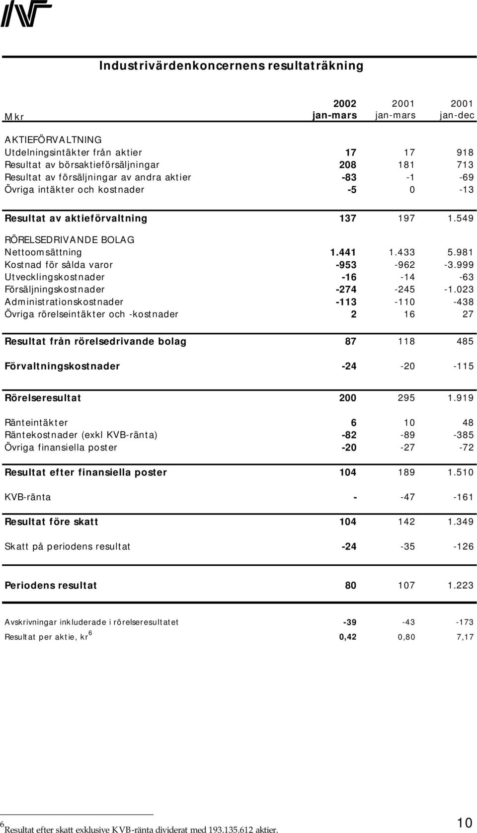 981 Kostnad för sålda varor -953-962 -3.999 Utvecklingskostnader -16-14 -63 Försäljningskostnader -274-245 -1.