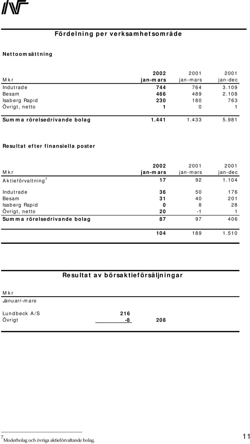 981 Resultat efter finansiella poster 2002 2001 2001 Mkr jan-mars jan-mars jan-dec Aktieförvaltning 7 17 92 1.