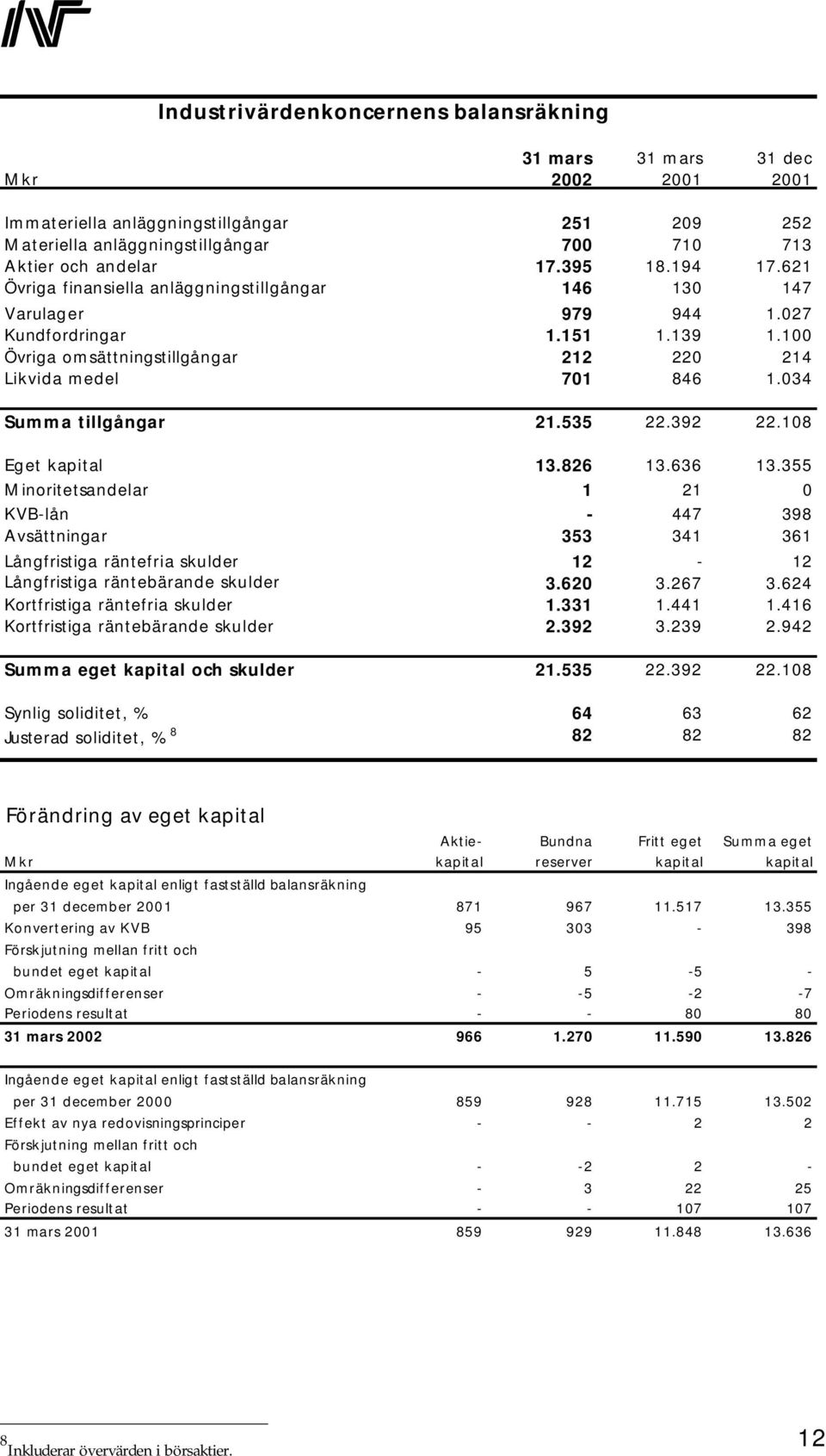034 Summa tillgångar 21.535 22.392 22.108 Eget kapital 13.826 13.636 13.