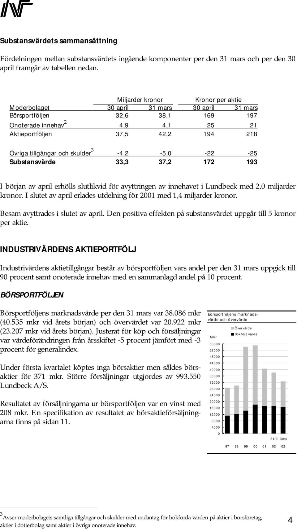 och skulder 3-4,2-5,0-22 -25 Substansvärde 33,3 37,2 172 193 I början av april erhölls slutlikvid för avyttringen av innehavet i Lundbeck med 2,0 miljarder kronor.