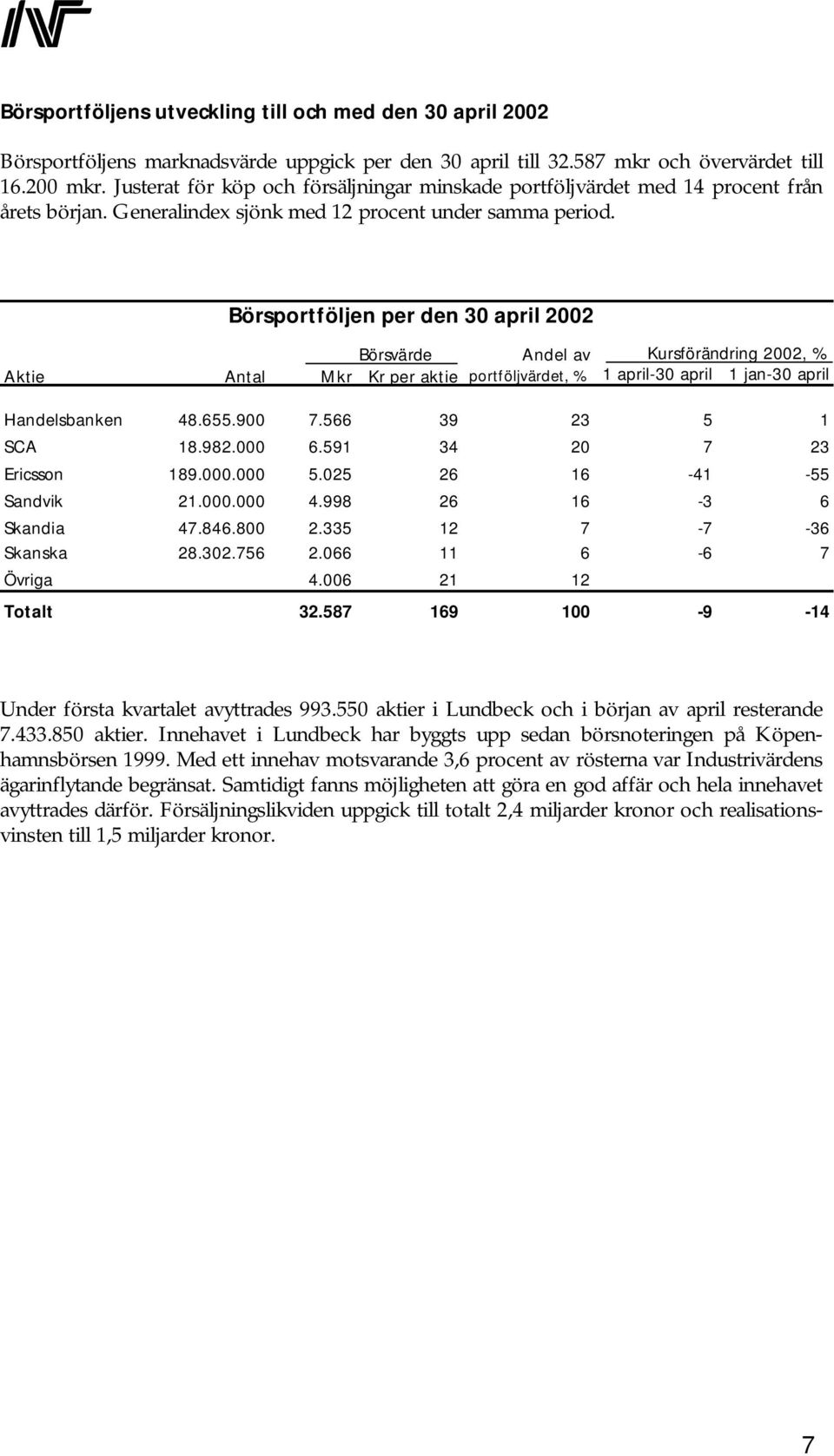 Börsportföljen per den 30 april 2002 Börsvärde Andel av Kursförändring 2002, % Aktie Antal Mkr Kr per aktie portföljvärdet, % 1 april-30 april 1 jan-30 april Handelsbanken 48.655.900 7.