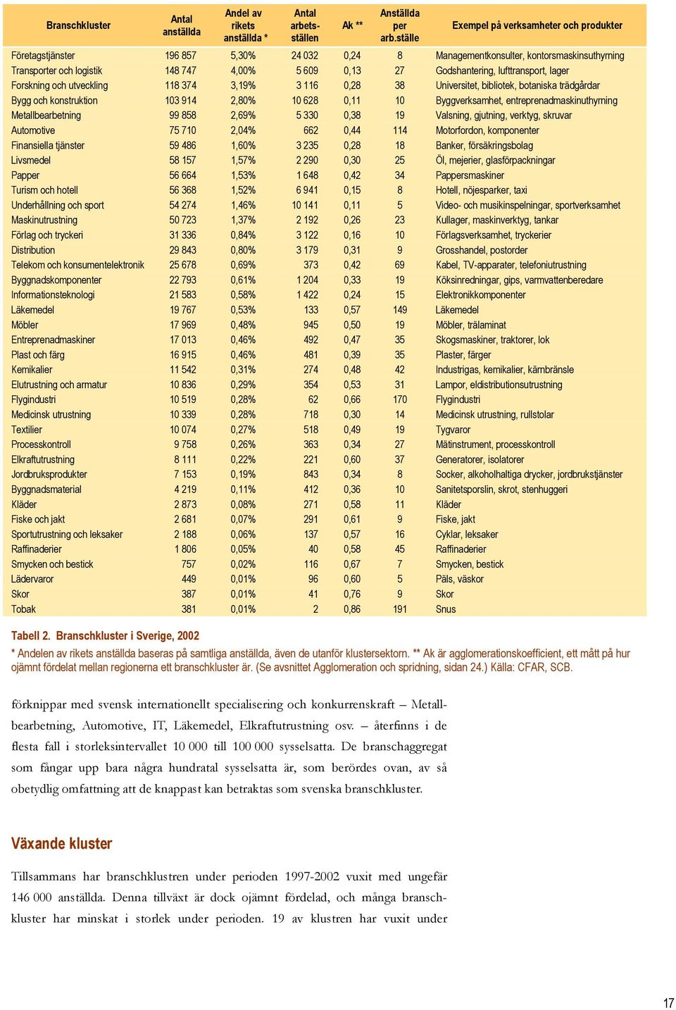 lufttransport, lager Forskning och utveckling 8 374 3,9% 3 6 0,28 38 Universitet, bibliotek, botaniska trädgårdar Bygg och konstruktion 03 94 2,80% 0 628 0, 0 Byggverksamhet,