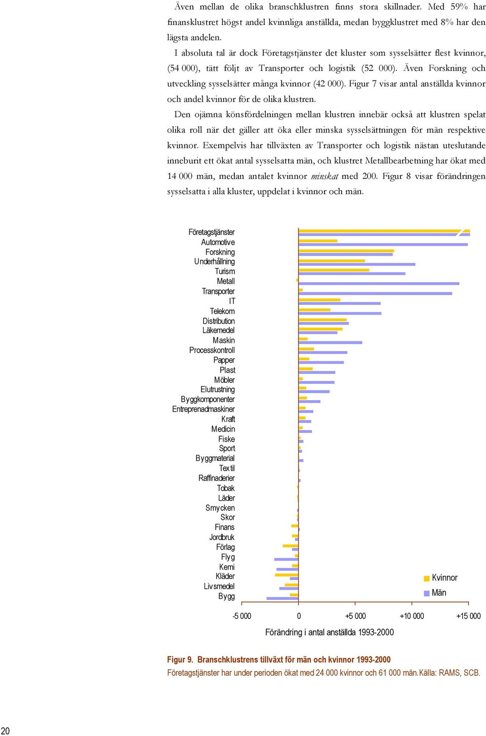 Även Forskning och utveckling sysselsätter många kvinnor (42 000). Figur 7 visar antal anställda kvinnor och andel kvinnor för de olika klustren.