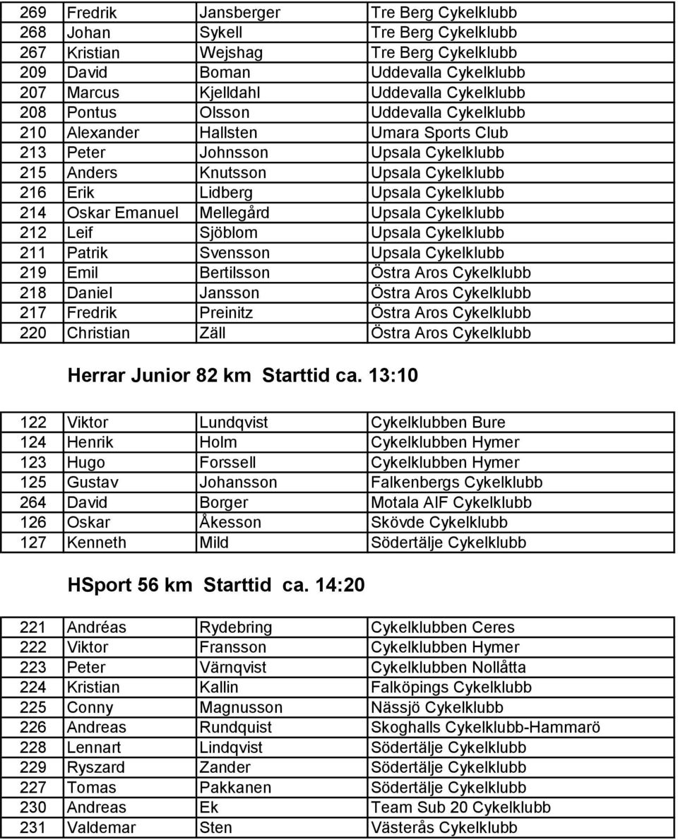 Emanuel Mellegård Upsala Cykelklubb 212 Leif Sjöblom Upsala Cykelklubb 211 Patrik Svensson Upsala Cykelklubb 219 Emil Bertilsson Östra Aros Cykelklubb 218 Daniel Jansson Östra Aros Cykelklubb 217