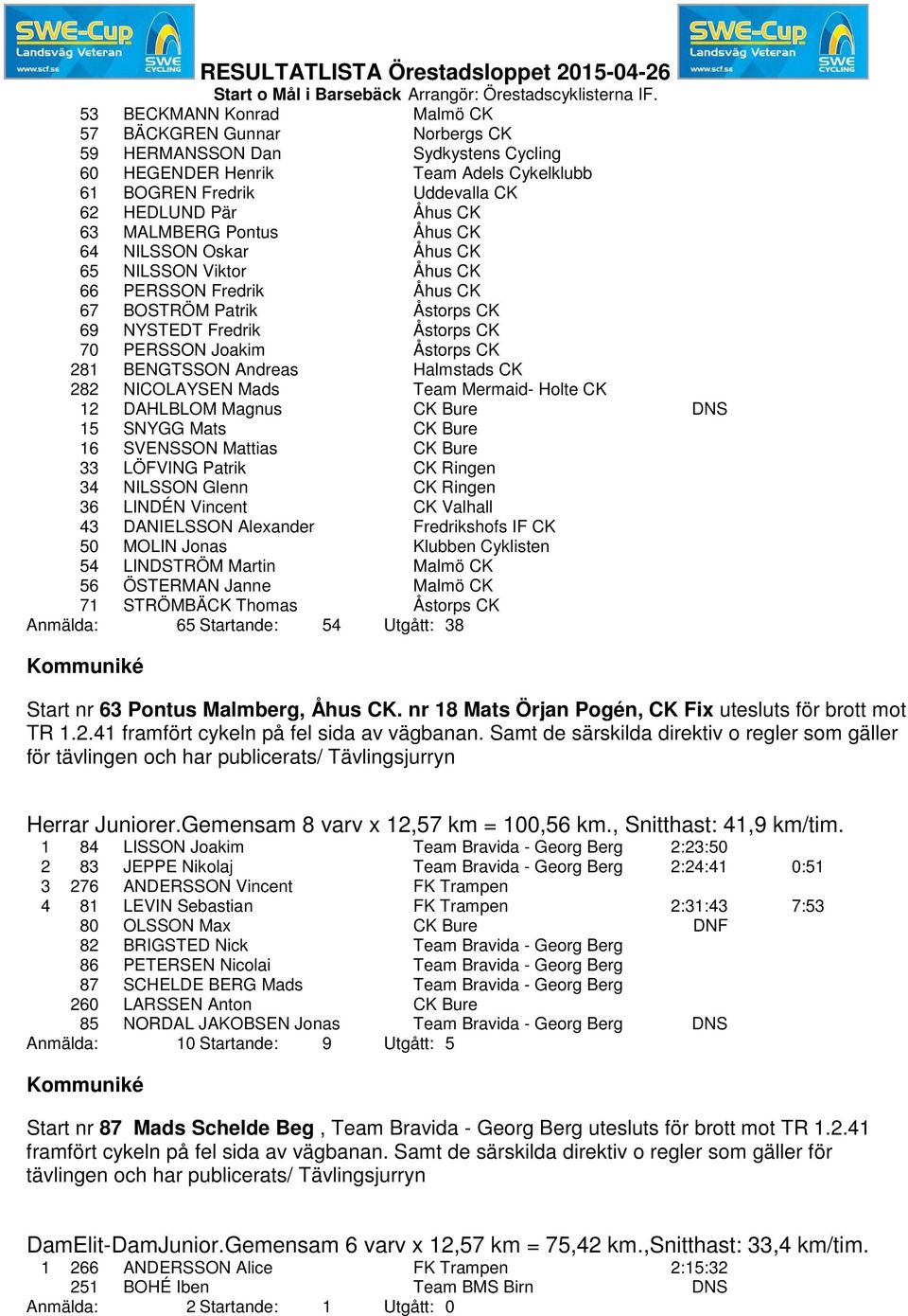 BENGTSSON Andreas Halmstads CK 282 NICOLAYSEN Mads Team Mermaid- Holte CK 12 DAHLBLOM Magnus CK Bure DNS 15 SNYGG Mats CK Bure 16 SVENSSON Mattias CK Bure 33 LÖFVING Patrik CK Ringen 34 NILSSON Glenn