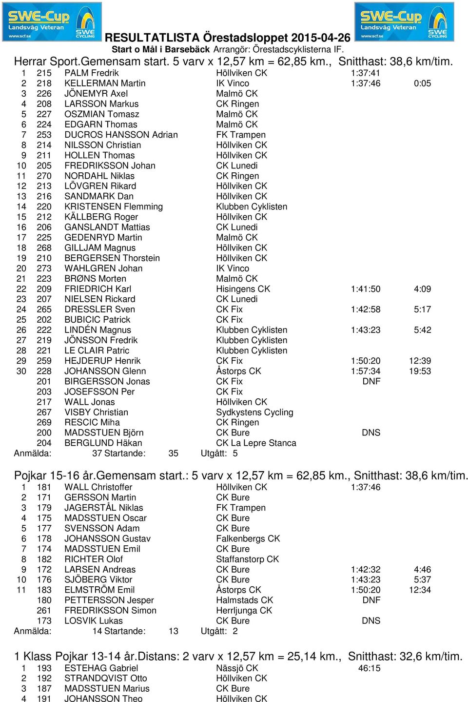 CK 7 253 DUCROS HANSSON Adrian FK Trampen 8 214 NILSSON Christian Höllviken CK 9 211 HOLLEN Thomas Höllviken CK 10 205 FREDRIKSSON Johan CK Lunedi 11 270 NORDAHL Niklas CK Ringen 12 213 LÖVGREN